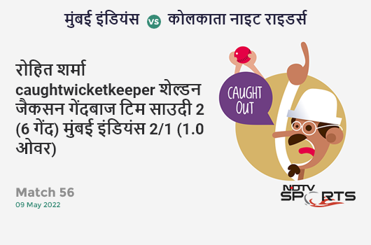मुंबई vs कोलकाता: Match 56: WICKET! Rohit Sharma c Sheldon Jackson b Tim Southee 2 (6b, 0x4, 0x6). MI 2/1 (1.0 Ov). Target: 166; RRR: 8.63