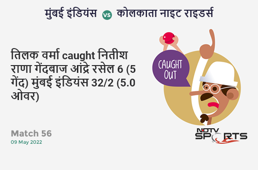 मुंबई vs कोलकाता: Match 56: WICKET! Tilak Varma c Nitish Rana b Andre Russell 6 (5b, 1x4, 0x6). MI 32/2 (5.0 Ov). Target: 166; RRR: 8.93