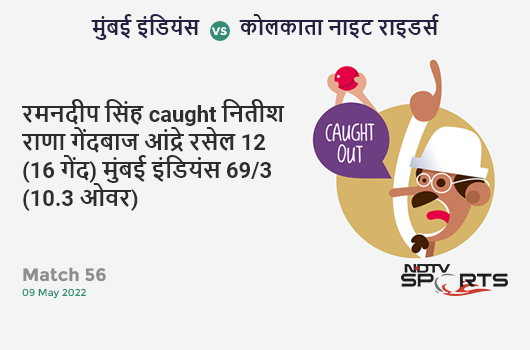 मुंबई vs कोलकाता: Match 56: WICKET! Ramandeep Singh c Nitish Rana b Andre Russell 12 (16b, 0x4, 0x6). MI 69/3 (10.3 Ov). Target: 166; RRR: 10.21
