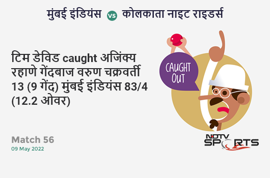 मुंबई vs कोलकाता: Match 56: WICKET! Tim David c Ajinkya Rahane b Varun Chakaravarthy 13 (9b, 3x4, 0x6). MI 83/4 (12.2 Ov). Target: 166; RRR: 10.83