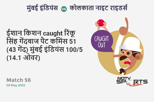 मुंबई vs कोलकाता: Match 56: WICKET! Ishan Kishan c Rinku Singh b Pat Cummins 51 (43b, 5x4, 1x6). MI 100/5 (14.1 Ov). Target: 166; RRR: 11.31