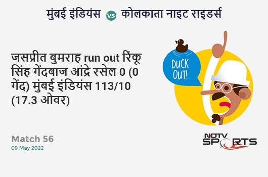 मुंबई vs कोलकाता: Match 56: WICKET! Jasprit Bumrah run out (Rinku Singh) 0 (0b, 0x4, 0x6). MI 113/10 (17.3 Ov). Target: 166; RRR: 21.20
