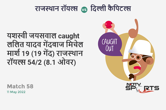 राजस्थान vs दिल्ली: Match 58: WICKET! Yashasvi Jaiswal c Lalit Yadav b Mitchell Marsh 19 (19b, 1x4, 1x6). RR 54/2 (8.1 Ov). CRR: 6.61