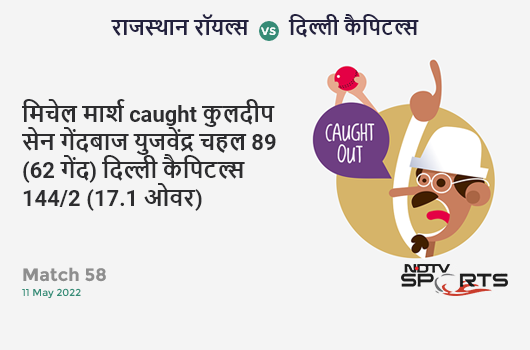 राजस्थान vs दिल्ली: Match 58: WICKET! Mitchell Marsh c Kuldeep Sen b Yuzvendra Chahal 89 (62b, 5x4, 7x6). DC 144/2 (17.1 Ov). Target: 161; RRR: 6