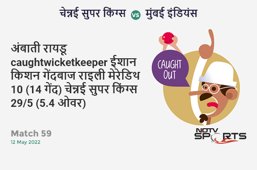 चेन्नई vs मुंबई: Match 59: WICKET! Ambati Rayudu c Ishan Kishan b Riley Meredith 10 (14b, 2x4, 0x6). CSK 29/5 (5.4 Ov). CRR: 5.12