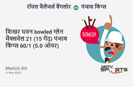 बैंगलोर vs पंजाब: Match 60: WICKET! Shikhar Dhawan b Glenn Maxwell 21 (15b, 2x4, 1x6). PBKS 60/1 (5.0 Ov). CRR: 12