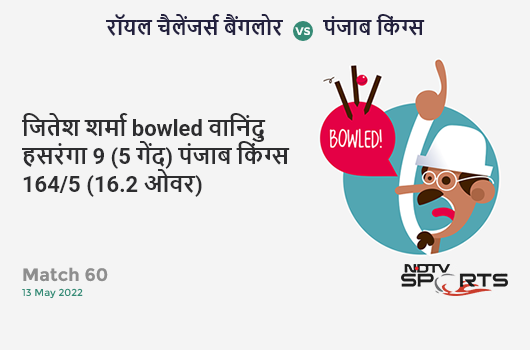बैंगलोर vs पंजाब: Match 60: WICKET! Jitesh Sharma b Wanindu Hasaranga 9 (5b, 2x4, 0x6). PBKS 164/5 (16.2 Ov). CRR: 10.04
