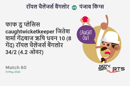 बैंगलोर vs पंजाब: Match 60: WICKET! Faf du Plessis c Jitesh Sharma b Rishi Dhawan 10 (8b, 2x4, 0x6). RCB 34/2 (4.2 Ov). Target: 210; RRR: 11.23