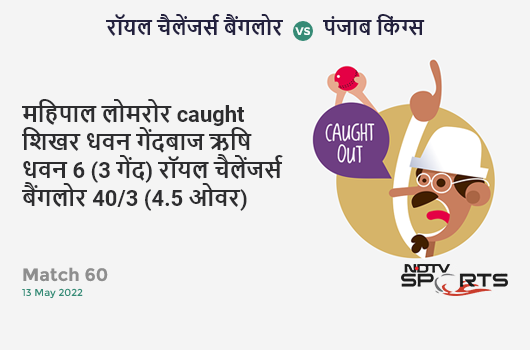 बैंगलोर vs पंजाब: Match 60: WICKET! Mahipal Lomror c Shikhar Dhawan b Rishi Dhawan 6 (3b, 0x4, 1x6). RCB 40/3 (4.5 Ov). Target: 210; RRR: 11.21