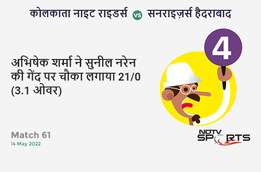कोलकाता vs हैदराबाद: Match 61: Abhishek Sharma hits Sunil Narine for a 4! SRH 21/0 (3.1 Ov). Target: 178; RRR: 9.33