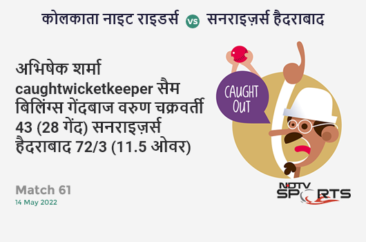 कोलकाता vs हैदराबाद: Match 61: WICKET! Abhishek Sharma c Sam Billings b Varun Chakaravarthy 43 (28b, 4x4, 2x6). SRH 72/3 (11.5 Ov). Target: 178; RRR: 12.98