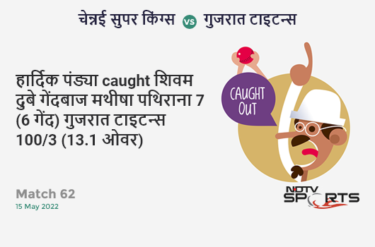 चेन्नई vs गुजरात: Match 62: WICKET! Hardik Pandya c Shivam Dube b Matheesha Pathirana 7 (6b, 1x4, 0x6). GT 100/3 (13.1 Ov). Target: 134; RRR: 4.98