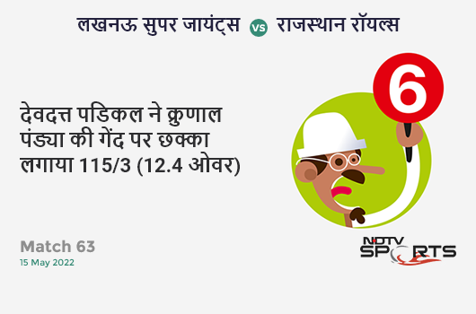 लखनऊ vs राजस्थान: Match 63: It's a SIX! Devdutt Padikkal hits Krunal Pandya. RR 115/3 (12.4 Ov). CRR: 9.08