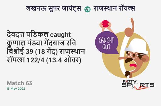 लखनऊ vs राजस्थान: Match 63: WICKET! Devdutt Padikkal c Krunal Pandya b Ravi Bishnoi 39 (18b, 5x4, 2x6). RR 122/4 (13.4 Ov). CRR: 8.93
