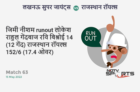 लखनऊ vs राजस्थान: Match 63: WICKET! James Neesham run out (KL Rahul / Ravi Bishnoi) 14 (12b, 2x4, 0x6). RR 152/6 (17.4 Ov). CRR: 8.6