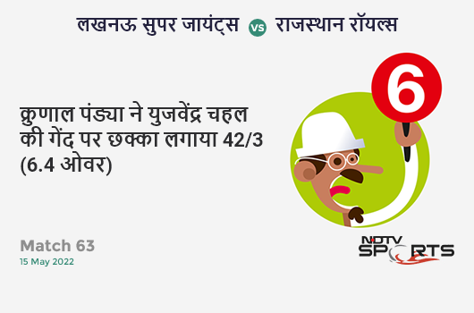 लखनऊ vs राजस्थान: Match 63: It's a SIX! Krunal Pandya hits Yuzvendra Chahal. LSG 42/3 (6.4 Ov). Target: 179; RRR: 10.28