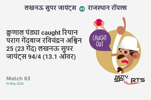 लखनऊ vs राजस्थान: Match 63: WICKET! Krunal Pandya c Riyan Parag b Ravichandran Ashwin 25 (23b, 1x4, 1x6). LSG 94/4 (13.1 Ov). Target: 179; RRR: 12.44