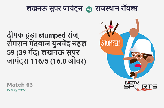 लखनऊ vs राजस्थान: Match 63: WICKET! Deepak Hooda st Sanju Samson b Yuzvendra Chahal 59 (39b, 5x4, 2x6). LSG 116/5 (16.0 Ov). Target: 179; RRR: 15.75