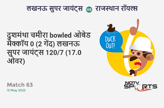 लखनऊ vs राजस्थान: Match 63: WICKET! Dushmantha Chameera b Obed McCoy 0 (2b, 0x4, 0x6). LSG 120/7 (17.0 Ov). Target: 179; RRR: 19.67