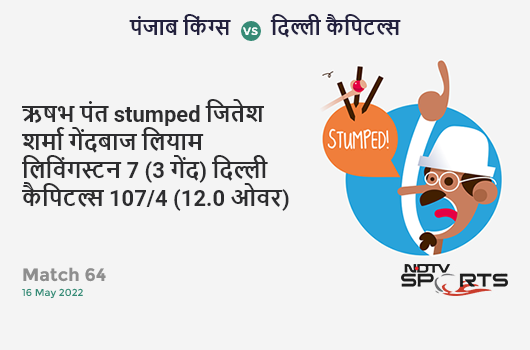 पंजाब vs दिल्ली: Match 64: WICKET! Rishabh Pant st Jitesh Sharma b Liam Livingstone 7 (3b, 0x4, 1x6). DC 107/4 (12.0 Ov). CRR: 8.92