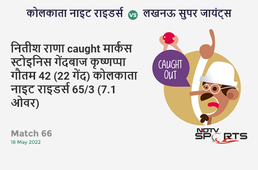 कोलकाता vs लखनऊ: Match 66: WICKET! Nitish Rana c Marcus Stoinis b Krishnappa Gowtham 42 (22b, 9x4, 0x6). KKR 65/3 (7.1 Ov). Target: 211; RRR: 11.38