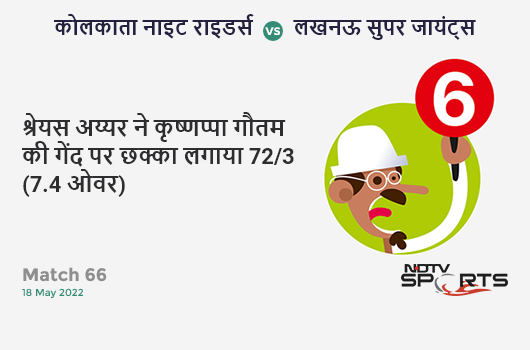 कोलकाता vs लखनऊ: Match 66: It's a SIX! Shreyas Iyer hits Krishnappa Gowtham. KKR 72/3 (7.4 Ov). Target: 211; RRR: 11.27