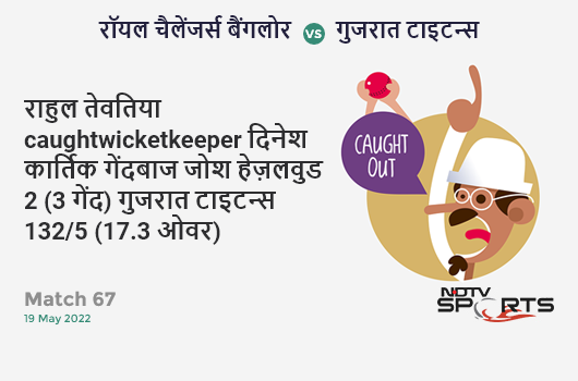 बैंगलोर vs गुजरात: Match 67: WICKET! Rahul Tewatia c Dinesh Karthik b Josh Hazlewood 2 (3b, 0x4, 0x6). GT 132/5 (17.3 Ov). CRR: 7.54