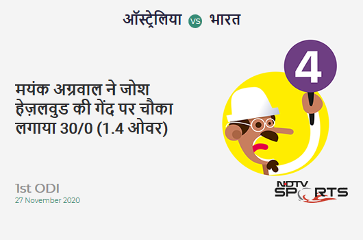 AUS vs IND: 1st ODI: Mayank Agarwal hits Josh Hazlewood for a 4! IND 30/0 (1.4 Ov). Target: 375; RRR: 7.14 AUS vs IND: 1st ODI: Mayank Agarwal hits Josh Hazlewood for a 4! IND 30/0 (1.4 Ov). Target: 375; RRR: 7.14