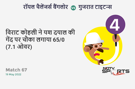 बैंगलोर vs गुजरात: Match 67: Virat Kohli hits Yash Dayal for a 4! RCB 65/0 (7.1 Ov). Target: 169; RRR: 8.10