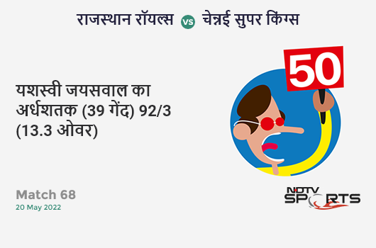 राजस्थान vs चेन्नई: Match 68: FIFTY! Yashasvi Jaiswal completes 50 (39b, 8x4, 0x6). RR 92/3 (13.3 Ovs). Target: 151; RRR: 9.08