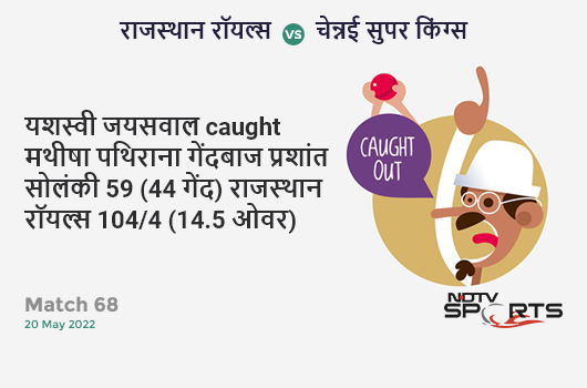 राजस्थान vs चेन्नई: Match 68: WICKET! Yashasvi Jaiswal c Matheesha Pathirana b Prashant Solanki 59 (44b, 8x4, 1x6). RR 104/4 (14.5 Ov). Target: 151; RRR: 9.10