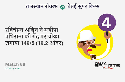 राजस्थान vs चेन्नई: Match 68: Ravichandran Ashwin hits Matheesha Pathirana for a 4! RR 149/5 (19.2 Ov). Target: 151; RRR: 3.0