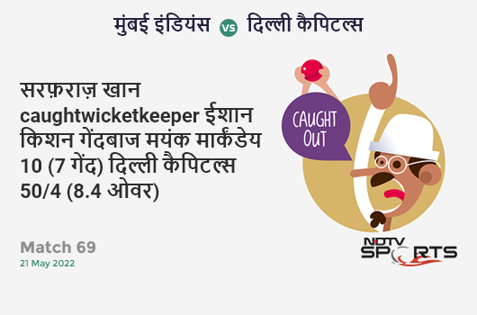 मुंबई vs दिल्ली: Match 69: WICKET! Sarfaraz Khan c Ishan Kishan b Mayank Markande 10 (7b, 0x4, 1x6). DC 50/4 (8.4 Ov). CRR: 5.77