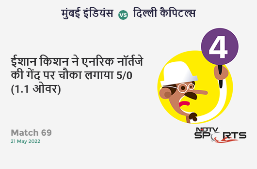 मुंबई vs दिल्ली: Match 69: Ishan Kishan hits Anrich Nortje for a 4! MI 5/0 (1.1 Ov). Target: 160; RRR: 8.23