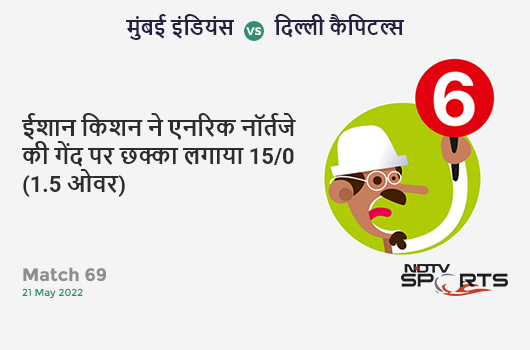 मुंबई vs दिल्ली: Match 69: It's a SIX! Ishan Kishan hits Anrich Nortje. MI 15/0 (1.5 Ov). Target: 160; RRR: 7.98