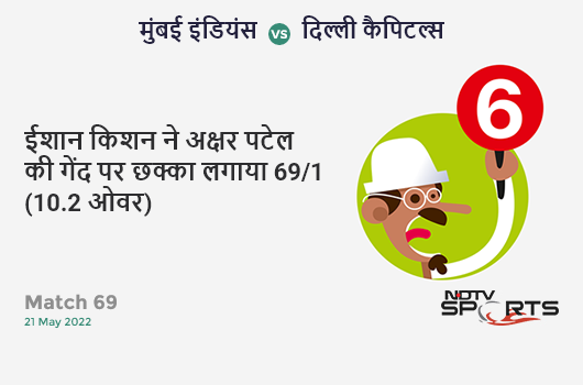 मुंबई vs दिल्ली: Match 69: It's a SIX! Ishan Kishan hits Axar Patel. MI 69/1 (10.2 Ov). Target: 160; RRR: 9.41