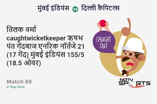 मुंबई vs दिल्ली: Match 69: WICKET! Tilak Varma c Rishabh Pant b Anrich Nortje 21 (17b, 1x4, 1x6). MI 155/5 (18.5 Ov). Target: 160; RRR: 4.29
