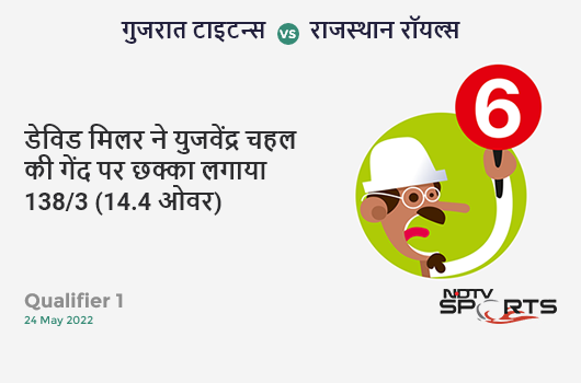 गुजरात vs राजस्थान: Qualifier 1: It's a SIX! David Miller hits Yuzvendra Chahal. GT 138/3 (14.4 Ov). Target: 189; RRR: 9.56