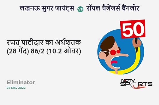 लखनऊ vs बैंगलोर: Eliminator: FIFTY! Rajat Patidar completes 50 (28b, 7x4, 2x6). RCB 86/2 (10.2 Ovs). CRR: 8.32