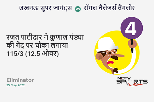 लखनऊ vs बैंगलोर: Eliminator: Rajat Patidar hits Krunal Pandya for a 4! RCB 115/3 (12.5 Ov). CRR: 8.96