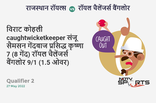 राजस्थान vs बैंगलोर: Qualifier 2: WICKET! Virat Kohli c Sanju Samson b Prasidh Krishna 7 (8b, 0x4, 1x6). RCB 9/1 (1.5 Ov). CRR: 4.91