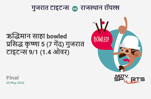 गुजरात vs राजस्थान: Final: WICKET! Wriddhiman Saha b Prasidh Krishna 5 (7b, 1x4, 0x6). GT 9/1 (1.4 Ov). Target: 131; RRR: 6.65