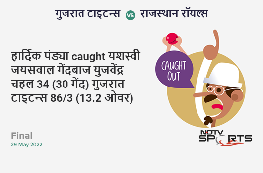 गुजरात vs राजस्थान: Final: WICKET! Hardik Pandya c Yashasvi Jaiswal b Yuzvendra Chahal 34 (30b, 3x4, 1x6). GT 86/3 (13.2 Ov). Target: 131; RRR: 6.75
