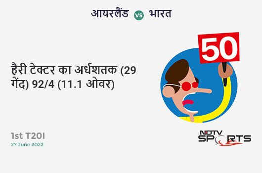 आयरलैंड vs भारत: 1st T20I: FIFTY! Harry Tector completes 50 (29b, 5x4, 2x6). IRE 92/4 (11.1 Ovs). CRR: 8.24