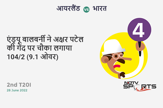 आयरलैंड vs भारत: 2nd T20I: Andy Balbirnie hits Axar Patel for a 4! IRE 104/2 (9.1 Ov). Target: 226; RRR: 11.26