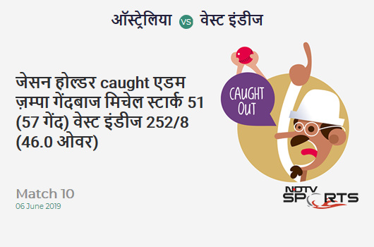 AUS vs WI: Match 10: WICKET! Jason Holder c Adam Zampa b Mitchell Starc 51 (57b, 7x4, 1x6). वेस्ट इंडीज 252/8 (46.0 Ov). Target: 289; RRR: 9.25 AUS vs WI: Match 10: WICKET! Jason Holder c Adam Zampa b Mitchell Starc 51 (57b, 7x4, 1x6). वेस्ट इंडीज 252/8 (46.0 Ov). Target: 289; RRR: 9.25