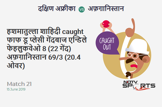 SA vs AFG: Match 21: WICKET! Hashmatullah Shahidi c Faf du Plessis b Andile Phehlukwayo 8 (22b, 1x4, 0x6). अफ़ग़ानिस्तान 69/3 (20.4 Ov). CRR: 3.33 SA vs AFG: Match 21: WICKET! Hashmatullah Shahidi c Faf du Plessis b Andile Phehlukwayo 8 (22b, 1x4, 0x6). अफ़ग़ानिस्तान 69/3 (20.4 Ov). CRR: 3.33