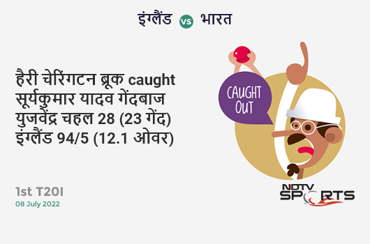 इंग्लैंड vs भारत: 1st T20I: WICKET! Harry Brook c Suryakumar Yadav b Yuzvendra Chahal 28 (23b, 2x4, 1x6). ENG 94/5 (12.1 Ov). Target: 199; RRR: 13.40