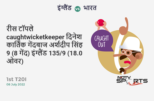 इंग्लैंड vs भारत: 1st T20I: WICKET! Reece Topley c Dinesh Karthik b Arshdeep Singh 9 (8b, 1x4, 0x6). ENG 135/9 (18.0 Ov). Target: 199; RRR: 32.00