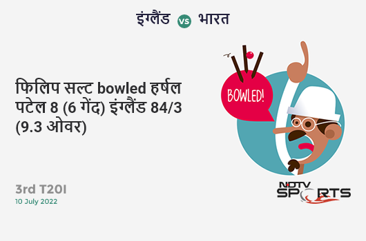 इंग्लैंड vs भारत: 3rd T20I: WICKET! Philip Salt b Harshal Patel 8 (6b, 1x4, 0x6). ENG 84/3 (9.3 Ov). CRR: 8.84